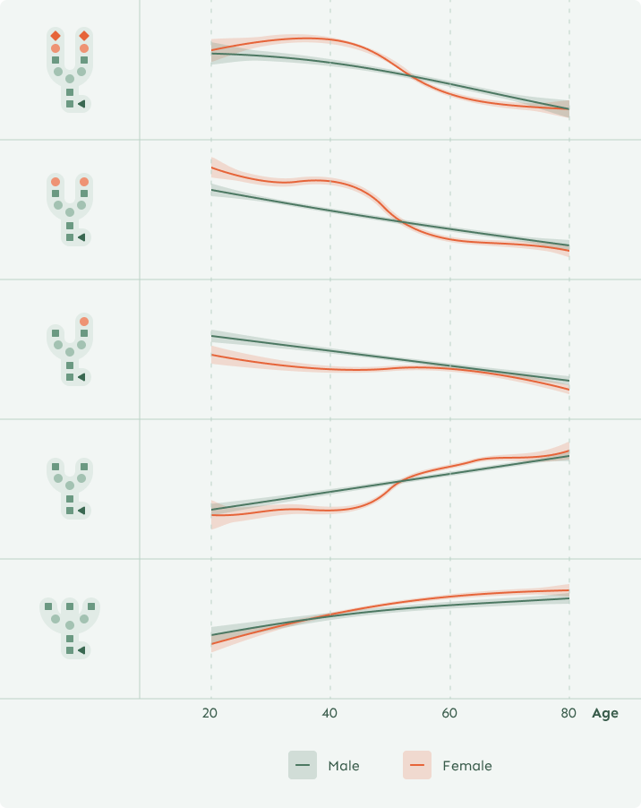 Infographic showing five line charts comparing glycan patterns by age and sex. Each chart has two lines—green for males and red for females—displaying changes in glycosylation patterns from age 20 to 80. The charts illustrate predictable shifts with age as described in the text explaining the Glycan Clock of Aging.