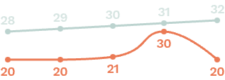 GlycanAge graph for Nikolina Lauc