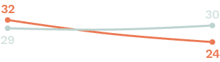 GlycanAge graph for Sara Chavez